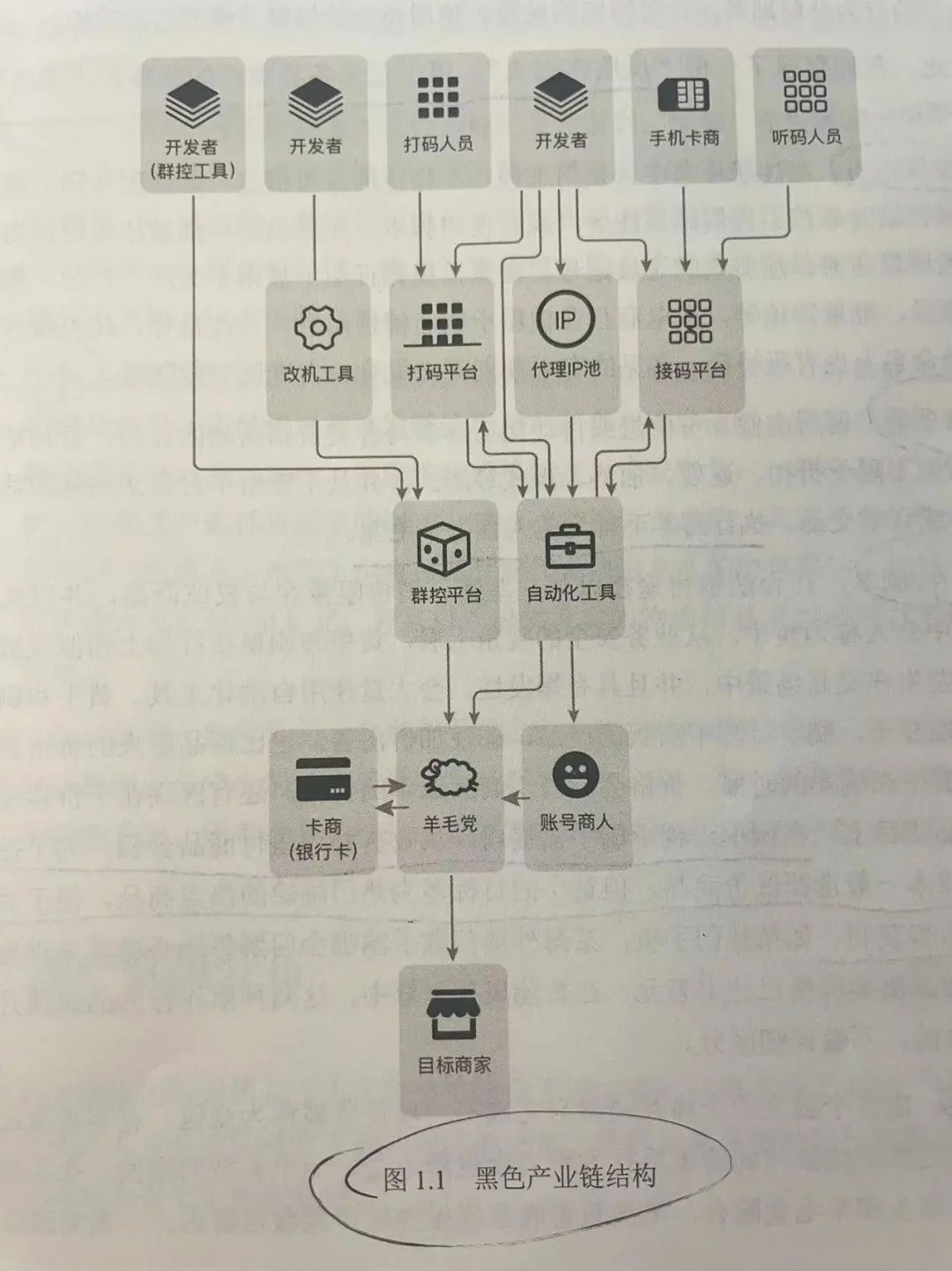 抖音黑产产业链